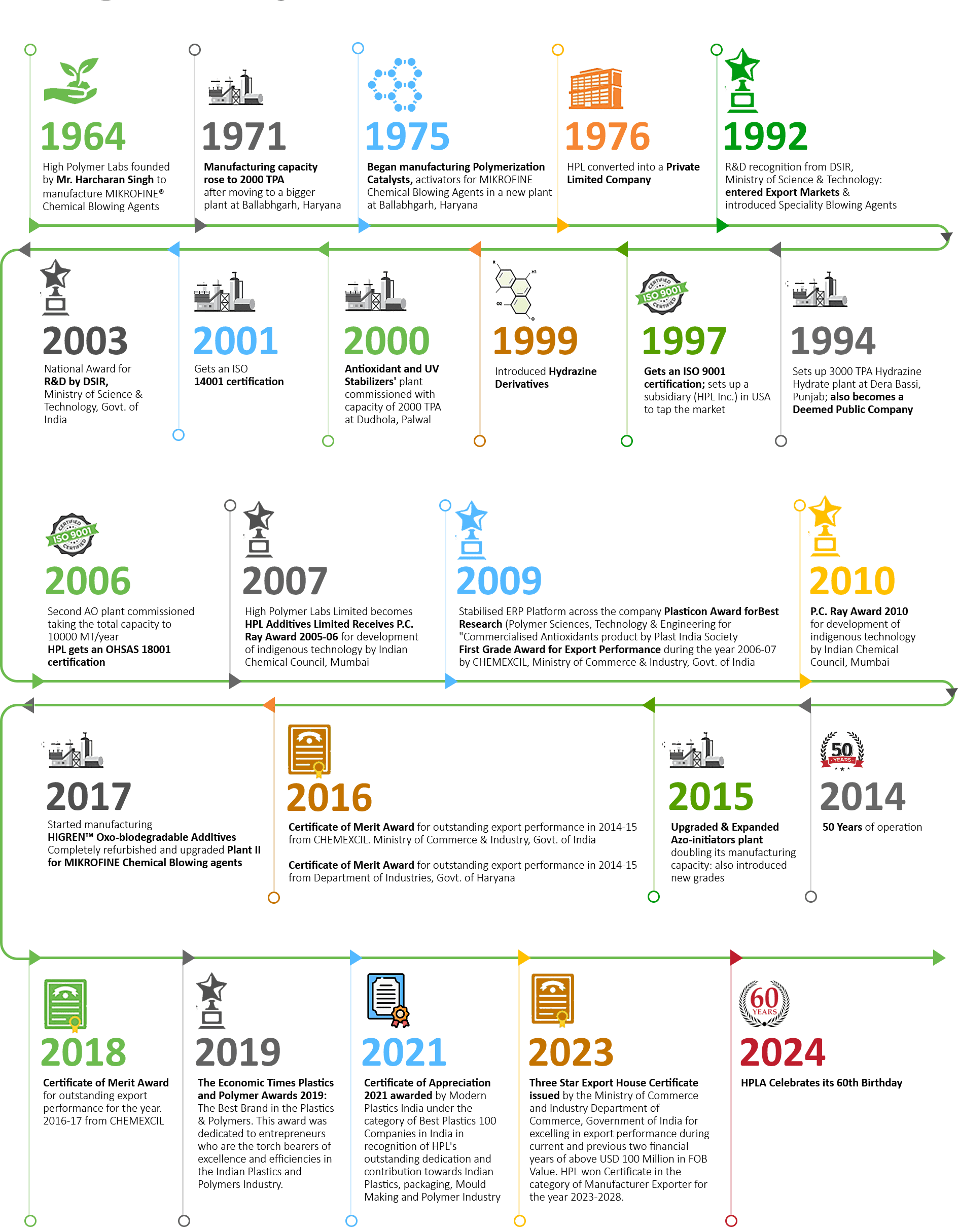 Journey of HPL Additives