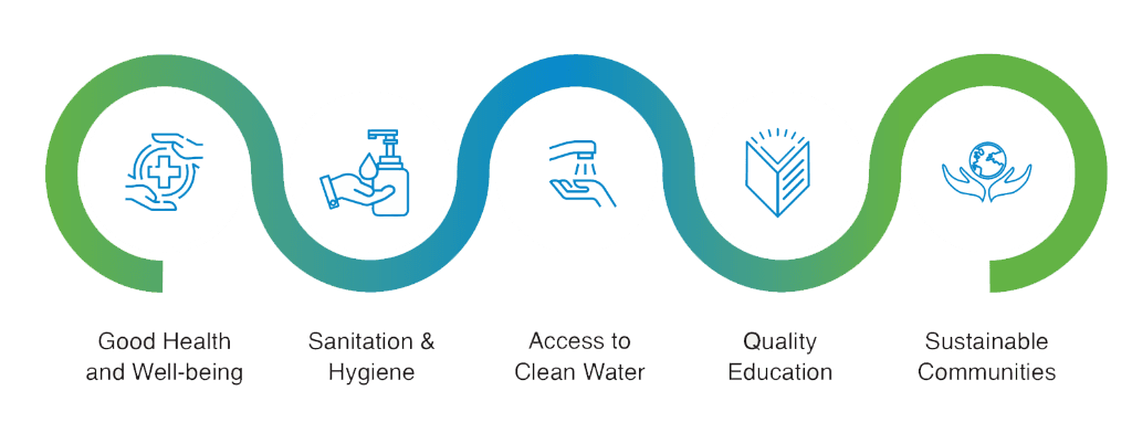 Focus Areas: Good Health, Sanitation, Clean Water, Quality Education, Sustainable Communities